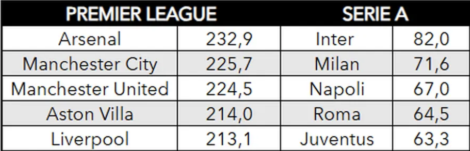 Confronto tra i diritti tv distribuiti da Premier League e Serie A ai propri club
